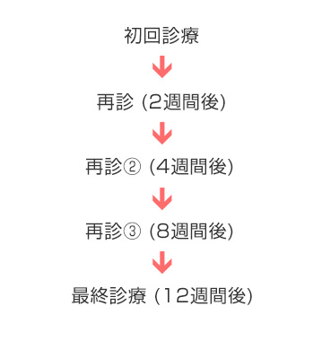 禁煙治療スケジュール