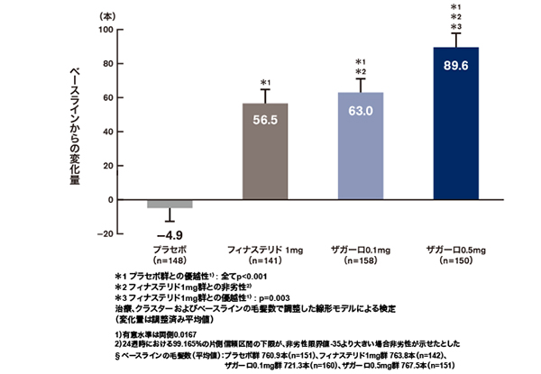 毛髪数のベースライン§からの変化量